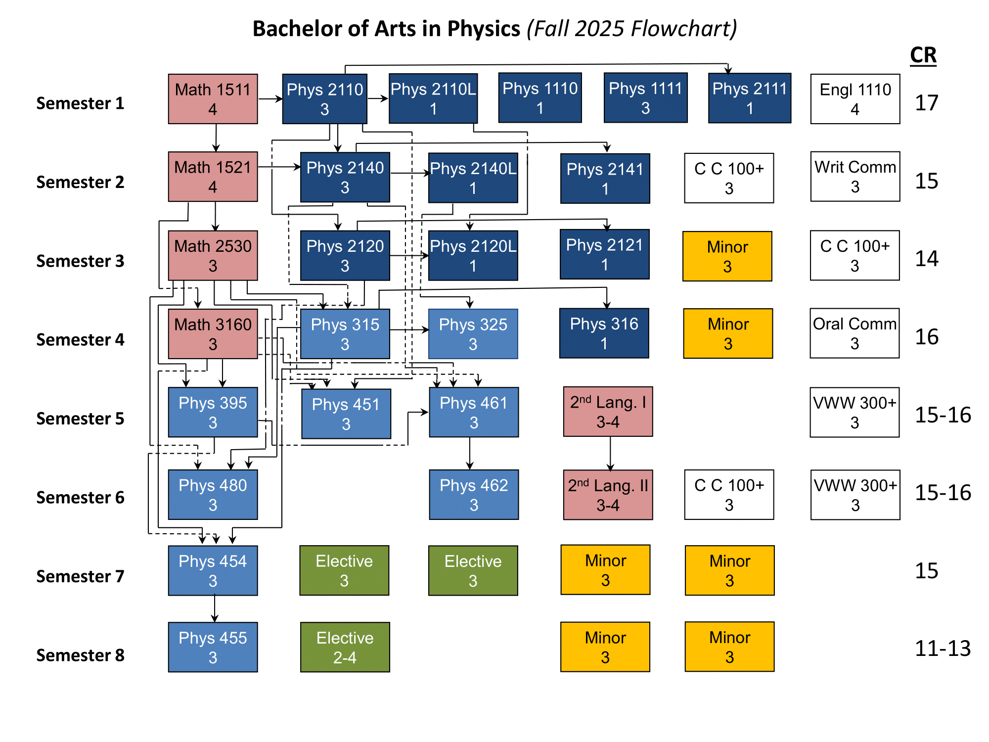 Flowchart for the Physics Bachelor of Arts Program.